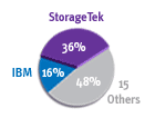 StorageTek is the vendor of choice for archiving